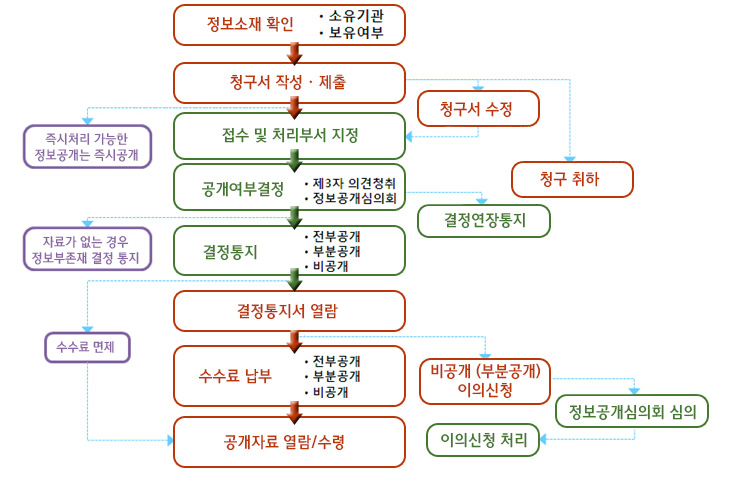 1.정보소재 확인(소유기관, 보유여부). 2.청구서 작성 및 제출(청구서 수정 및 청구 취하가 가능하며, 즉시처리 가능한 정보공개는 즉시공개). 3.접수 및 처리부서 지정. 4.공개여부결정(제3자 의견ㅊ어취, 정보공개심의회)(결정연정통지가 있을 수 있으며, 자료가 없는 경우 정보부존재 결정 통지). 5.결정통지(전부공개, 부분공개, 비공개). 6.결정통지서 열람(비공개 또는 부분공개 이의신청이 가능하며, 이의신청은 정보공개심의회의 심의를 거쳐 처리됨). 7.수수료 납부(결정동지 시 면제될 수 있음)(전부공개, 부분공개, 비공개). 8.공개자료 열람 또는 수령.